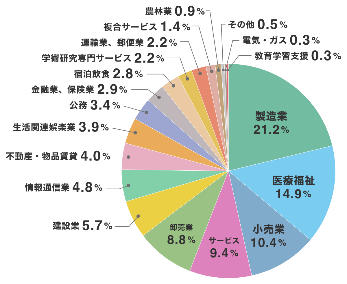 大学 就職 その他 セール