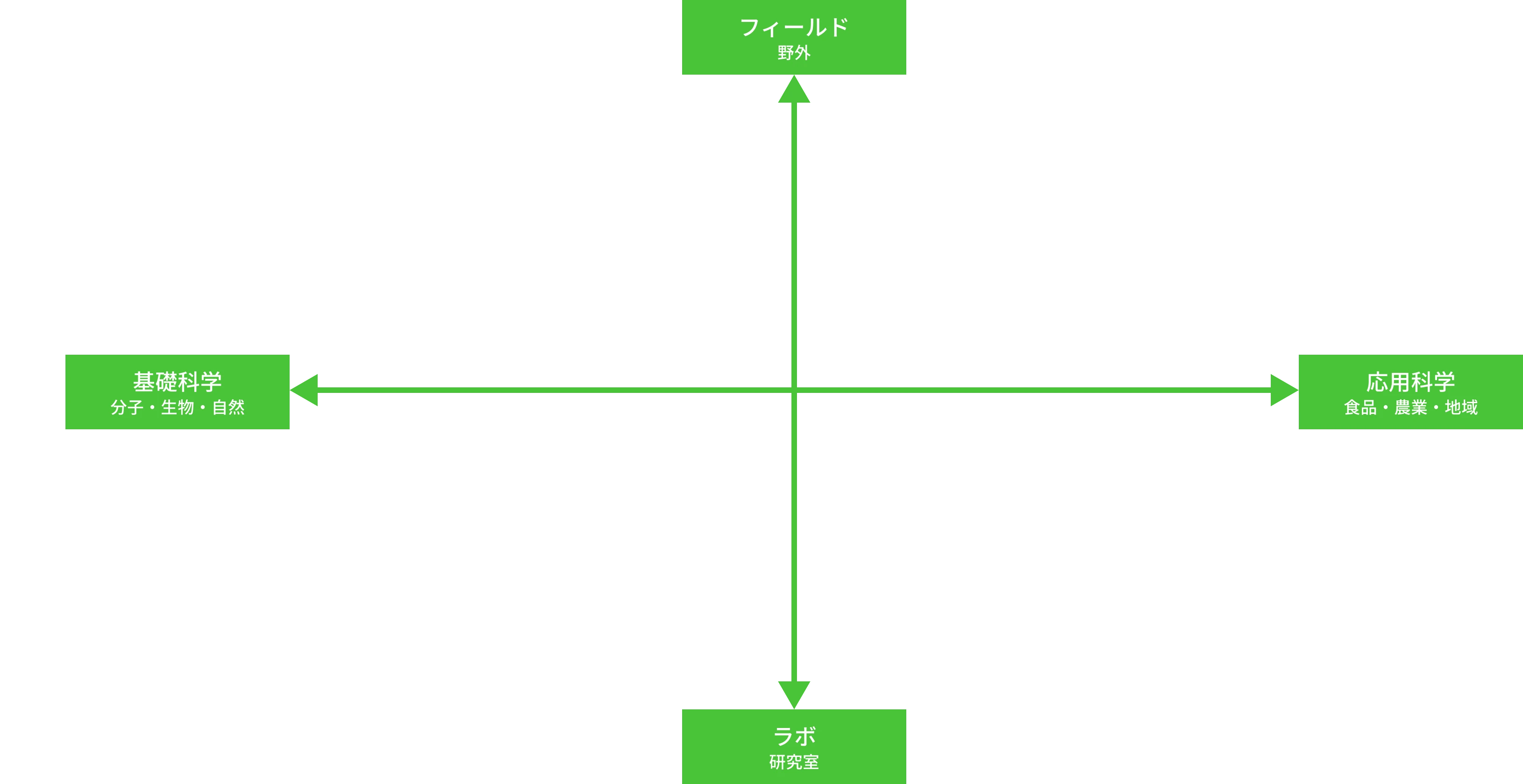 バイオ環境学部の学びのフィールド カテゴリ図