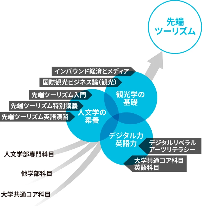 先端ツーリズムまでの図