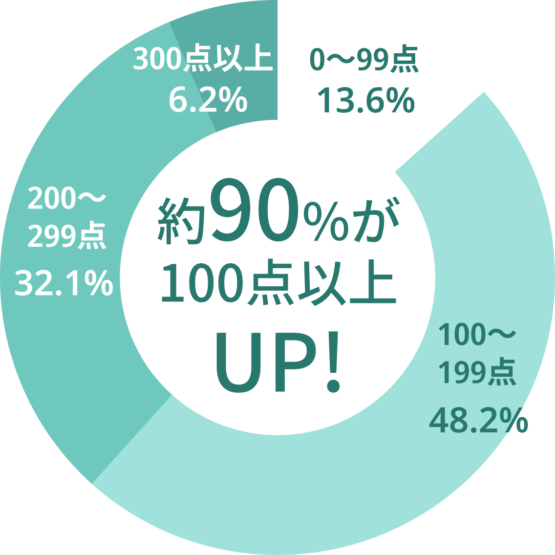 約90%が100点以上UP！