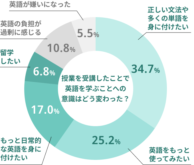 授業を受講したことで英語を学ぶことへの意識はどう変わった？に対する回答